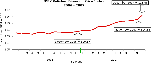 Diamond best sale price online